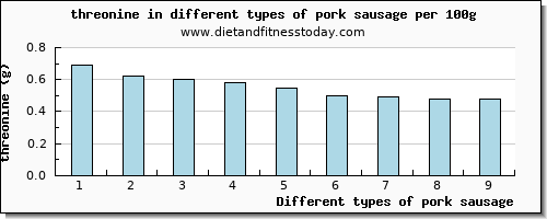 pork sausage threonine per 100g